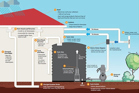 Rainwater Harvesting Pump Guide