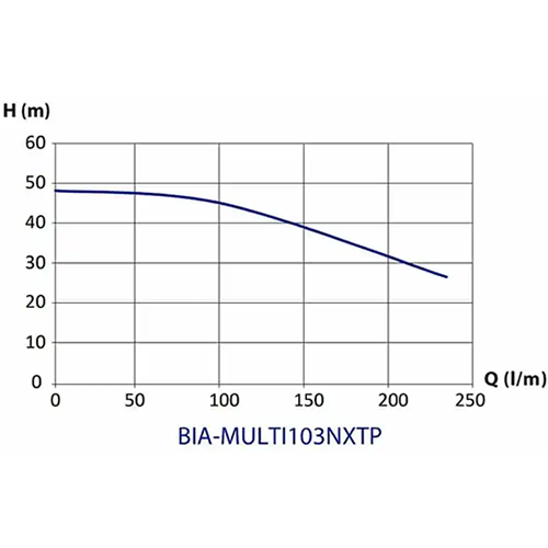 Bianco Multi103PRO Multistage Pump (Flow 233 LPM)
