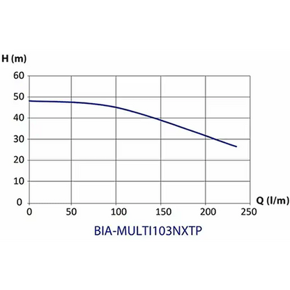 Bianco Multi103PRO Multistage Pump (Flow 233 LPM)