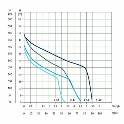 Grundfos JP5-48 Self Priming Manual Jet Pump (Flow 90 LPM)
