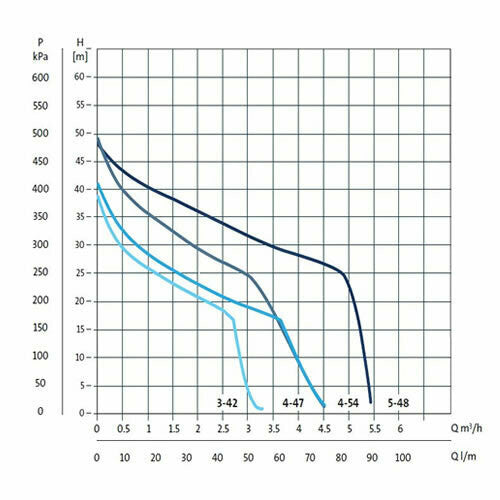 Grundfos JP4-54 Self Priming Manual Jet Pump (Flow 78 LPM)