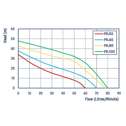 Reefe PRJ80 Automatic Jet  Pump (Flow 78 LPM)