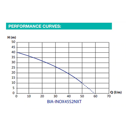 Bianco INOX45S2NXT Automatic Jet Pump (Flow 58 LPM)