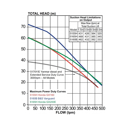 Davey 5155H Honda Firefighter Pump (Flow 500 LPM)