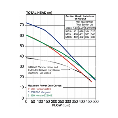 Davey 5155H Honda Firefighter Pump (Flow 500 LPM)