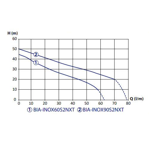 Bianco INOX60S2NXT Automatic  Jet Pump (Flow 62 LPM)