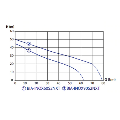 Bianco INOX60S2NXT Automatic  Jet Pump (Flow 62 LPM)