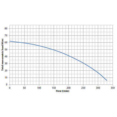 Bianco HP15ABS Single Impeller Fire Pump (Flow 330 LPM)