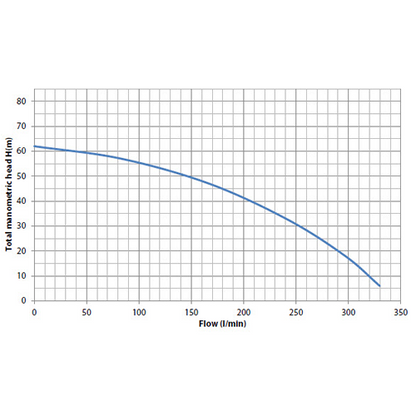 Bianco HP15ABS Single Impeller Fire Pump (Flow 330 LPM)