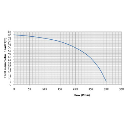Bianco 2HP15ABS Twin Impeller Fire Pump (Flow 300 LPM)