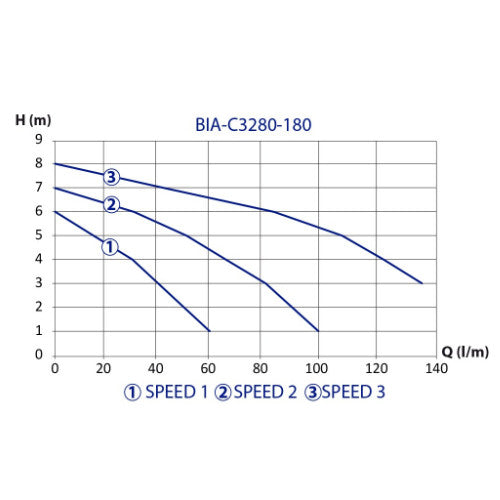 Bianco C3280-180 Hot Water Circulator Pump