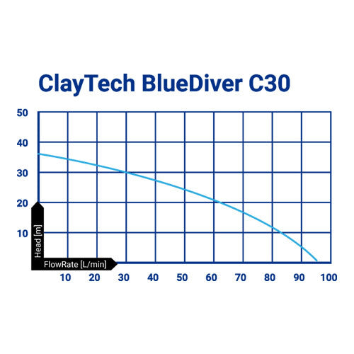Claytech BlueDiver C30 Submersible Pump (Flow 95 LPM)