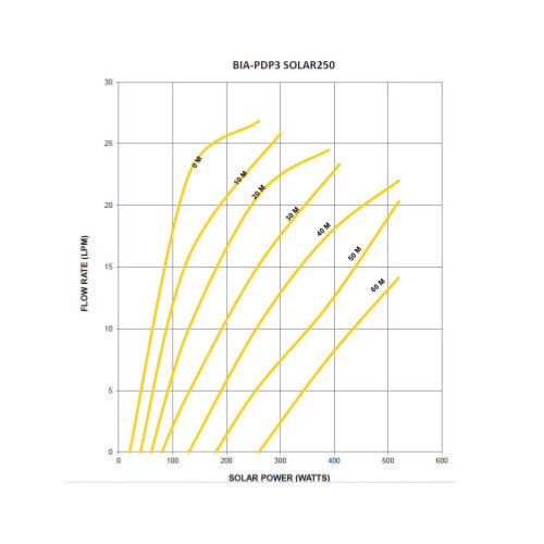 Bianco iSolar 3" Solar Pump Kit (25LPM/600kPa)