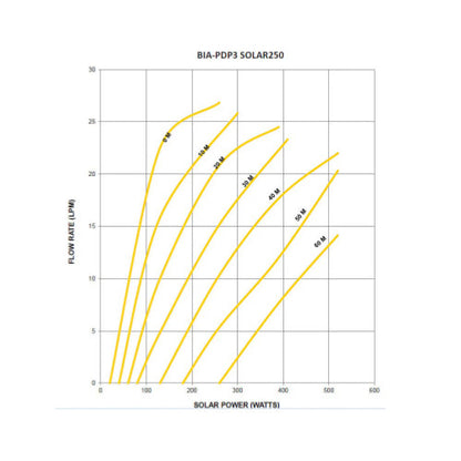 Bianco iSolar 3" Solar Pump Kit (25LPM/600kPa)