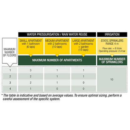 DAB Divertron 900 Auto Multistage Submersible Pump