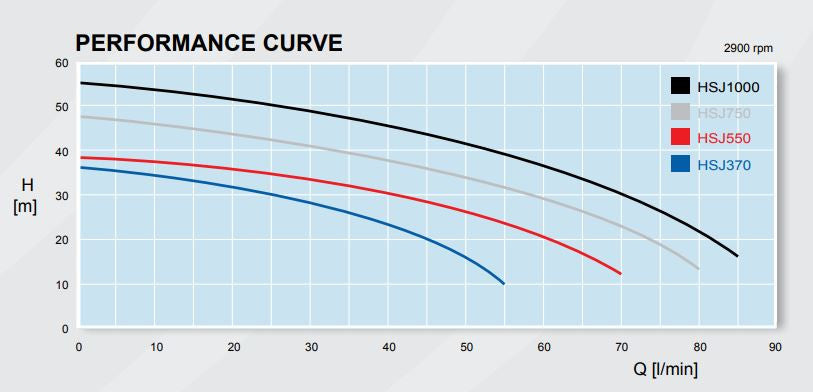 Hyjet HSJ1000 Household Jet Pump (85 LPM)