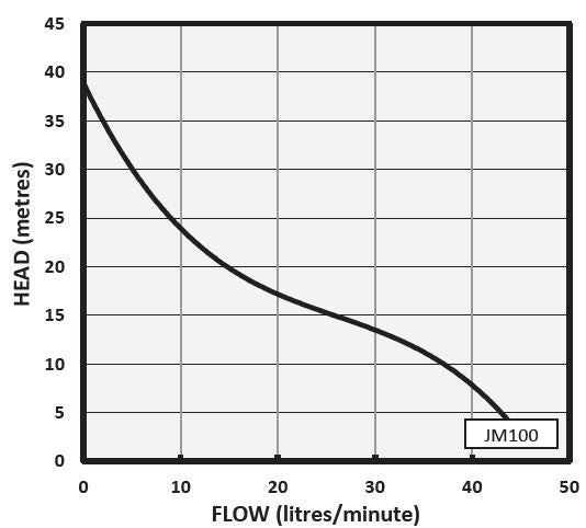 Onga JMP100 Jet Assisted Household Pressure Pump (Flow 46 LPM)