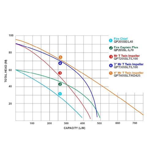 Aussie "MR T" Twin Impeller Diesel Fire Pump