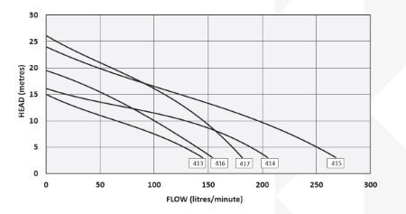 Onga 413 Hi-Flo Transfer Pump (Flow 140 LPM)
