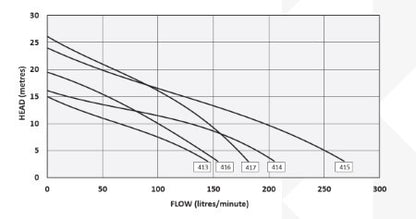 Onga 413 Hi-Flo Transfer Pump (Flow 140 LPM)