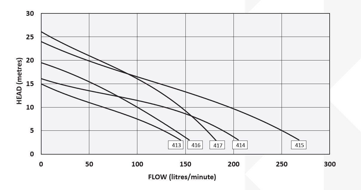 Onga 417 Hi-Flo Transfer Pump (Flow 160 LPM)