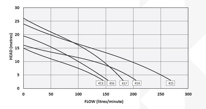Onga 416 Hi-Flo Transfer Pump (Flow 150 LPM)