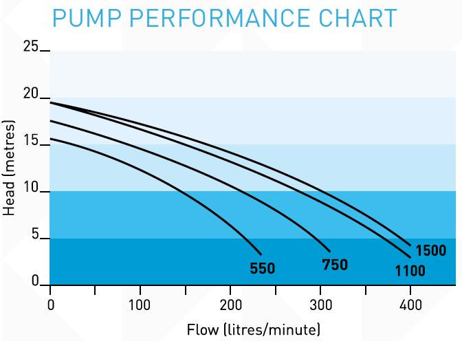 Onga Pantera PPP750 1.0HP - Swimming Pool Pump