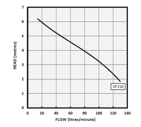 Onga VF150 Sump Pump (Flow 130 LPM)