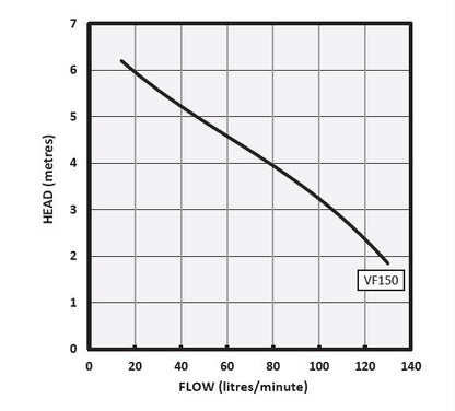 Onga VF150 Sump Pump (Flow 130 LPM)