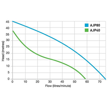 Flotec AJP80 Automatic Jet Pump (Flow 80 LPM)