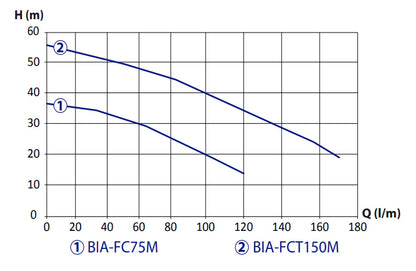 Bianco FC75M Cast Electric Transfer Pump