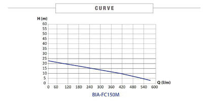 Bianco F150M Cast Electric Transfer Pump