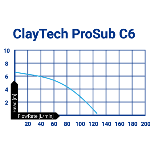 Claytech ProSub C6 Drainage Pump (Flow 125 LPM)