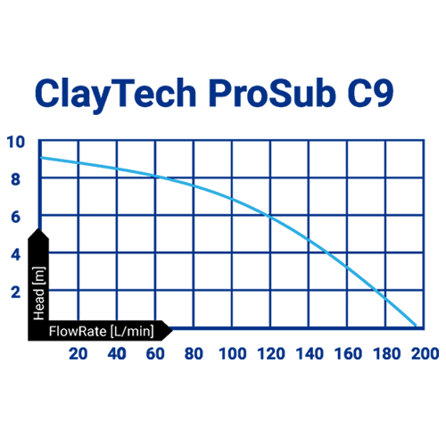 Claytech ProSub C9 Drainage Pump (Flow 195 LPM)