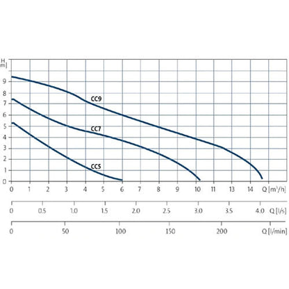 Grundfos Unilift CC7-A1 Submersible Drainage Pump (Flow 170 LPM)
