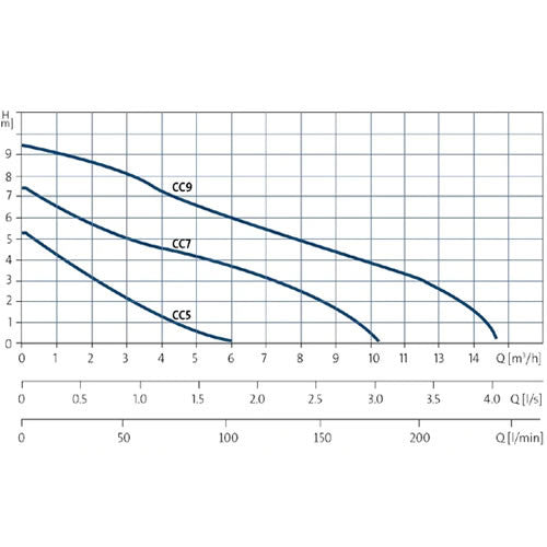 Grundfos Unilift CC9-A1 Submersible Drainage Pump (Flow 170 LPM)