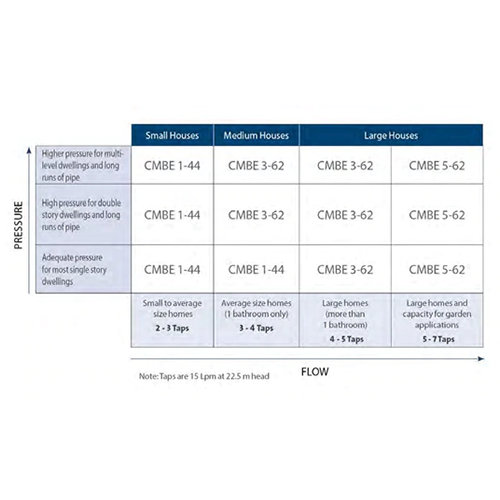 Grundfos CMBE5-62 Variable Speed Pump (Flow 130 LPM)