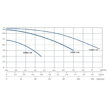 Grundfos CMBE5-62 Variable Speed Pump (Flow 130 LPM)