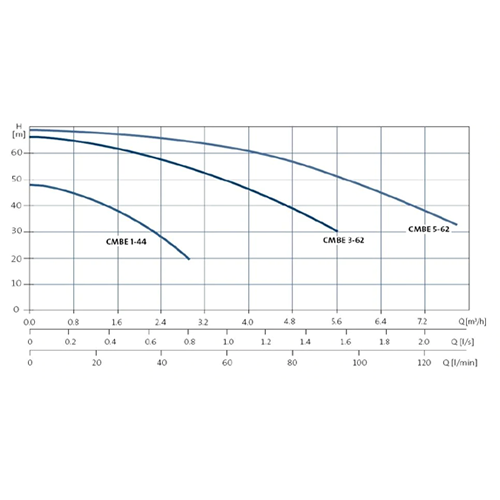 Grundfos CMBE1-44 Variable Speed Pump (Flow 50 LPM)