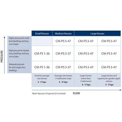 Grundfos CM-PS CMB5-47 Multistage Pump  (Flow 110 LPM)