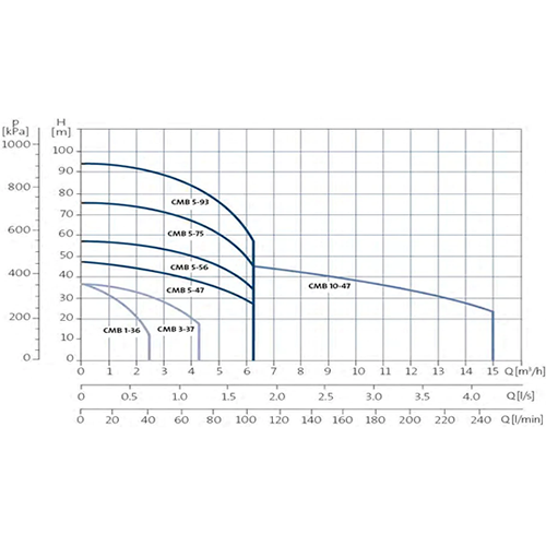 Grundfos CM-PS CMB3-37 Multistage Pump (Flow 85 LPM)