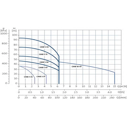 Grundfos CM-PS CMB3-37 Multistage Pump (Flow 85 LPM)