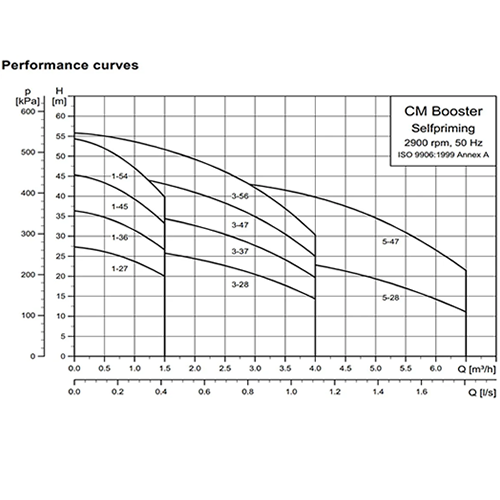 Grundfos CMB-SP5-28 Self Priming Multistage Pump (Flow 120 LPM)