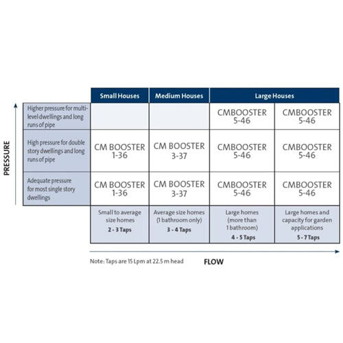 Grundfos CMB5-46 Multistage Pump (Flow 120 LPM)