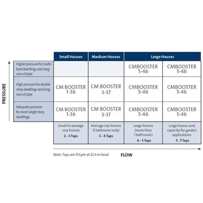 Grundfos CMB3-37 Multistage Pump (Flow 85 LPM)