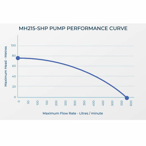 Watermaster MH215-SHP Firefighting Pump (Flow 570 LPM)