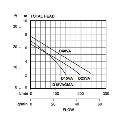 Davey D15VA Vortex Automatic Sump Pump (Flow 150 LPM)