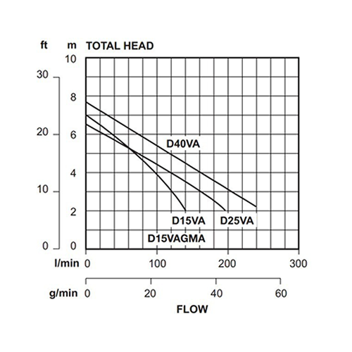Davey D40VA Vortex Automatic Sump Pump (Flow 270 LPM)