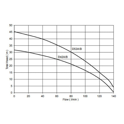 Davey D42A/B Multistage Automatic Sump Pump (Flow 130 LPM)