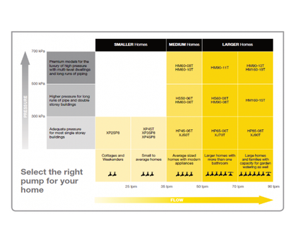 Davey XP25P8  Jet Pump with Tank (Flow 25 LPM)